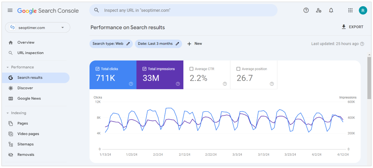 Dati di performance di Google Search Console