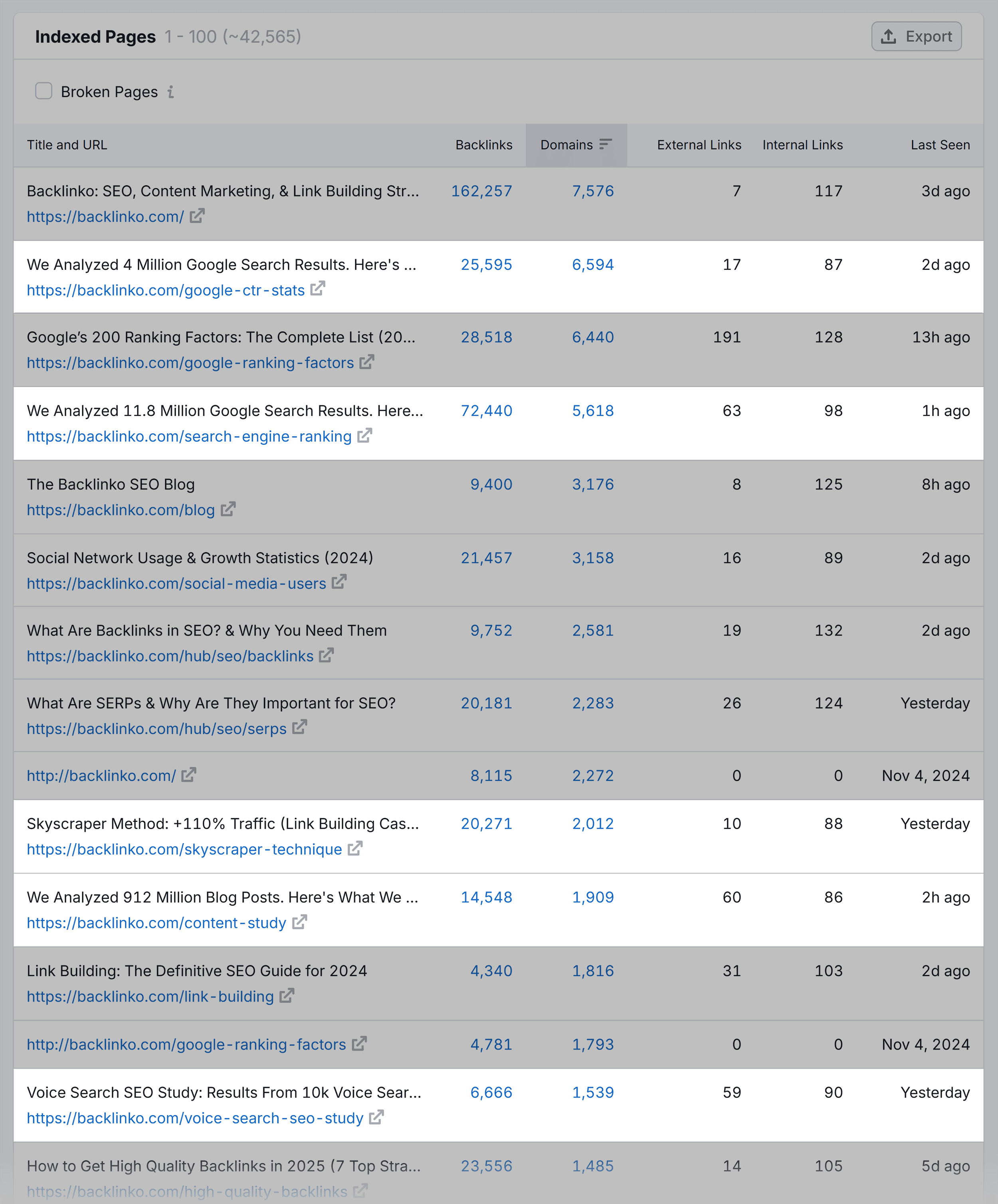 Backlink Analytics – Backlinko – Indexes Pages Backlink Analytics – Backlinko – Indexes Pages