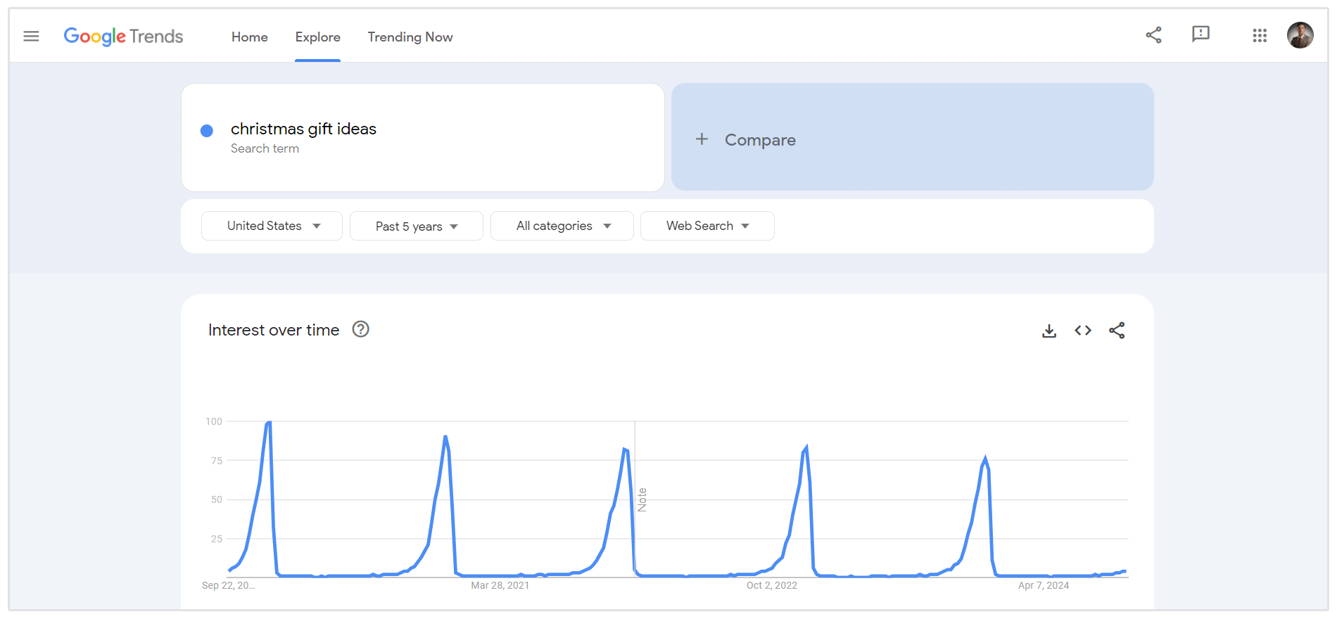 Christmas gift ideas Google trends
