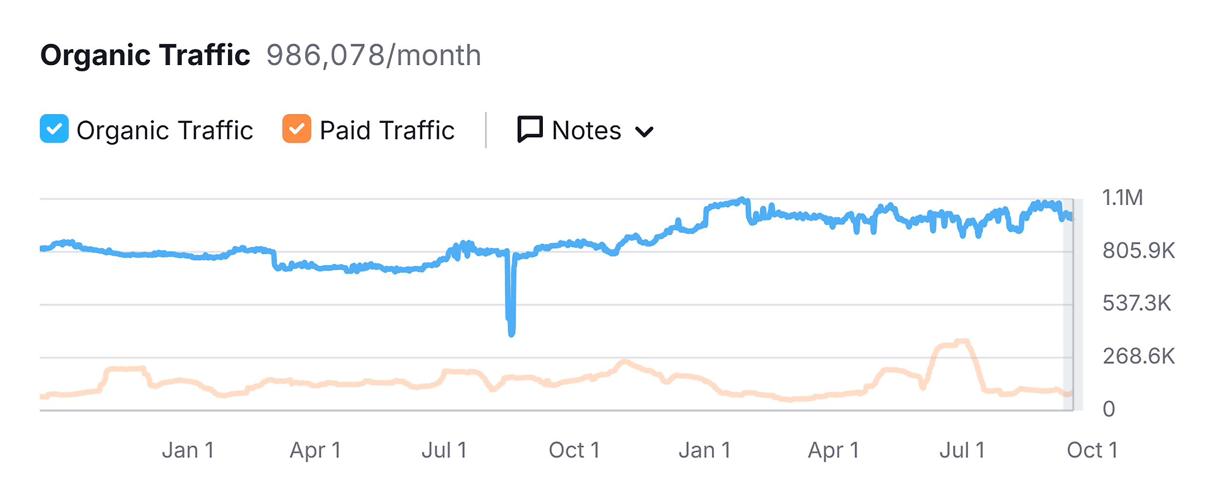 Domain Overview – Ruggable – Traffic