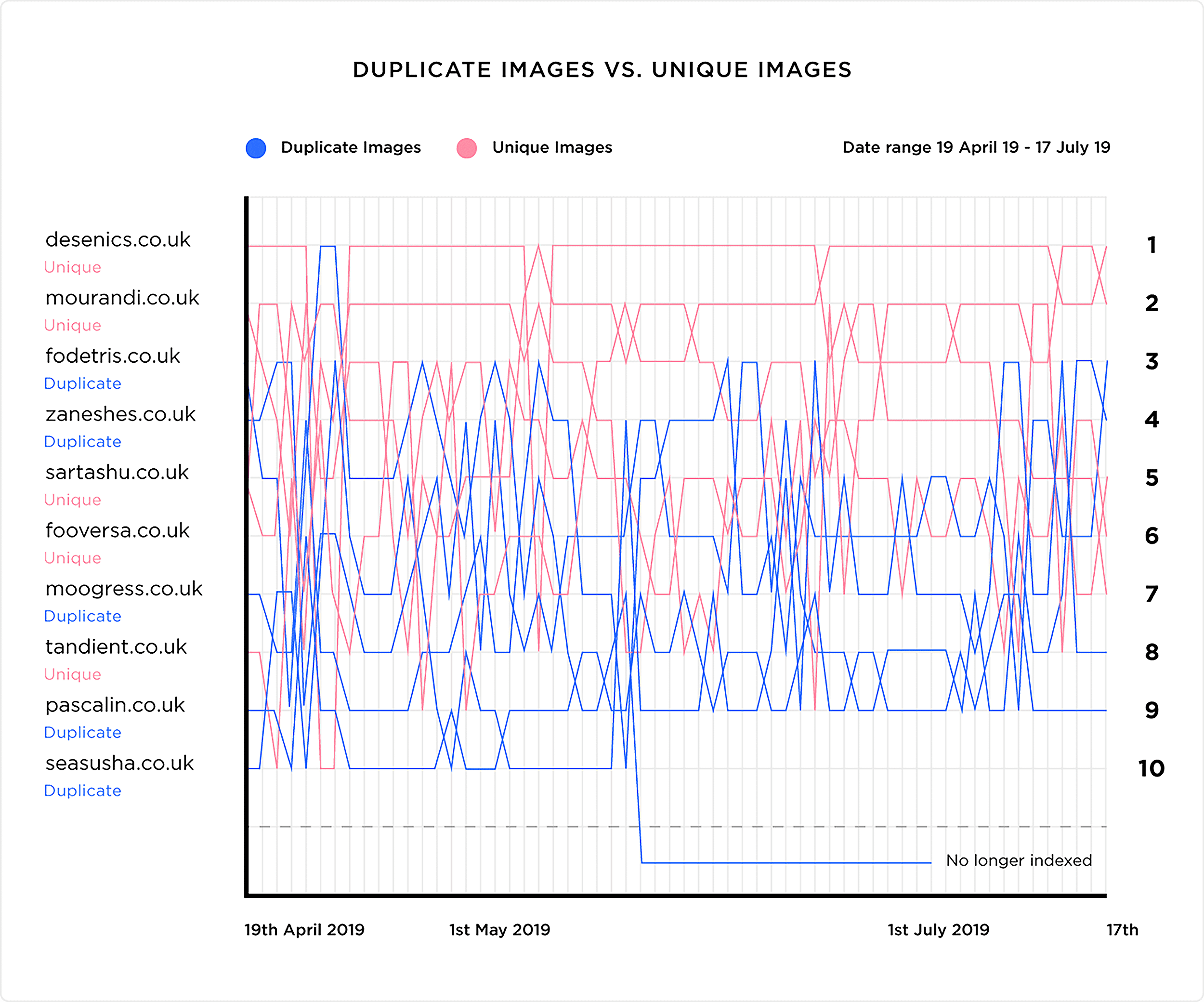 Duplicate images .vs. Unique images Duplicate images .vs. Unique images