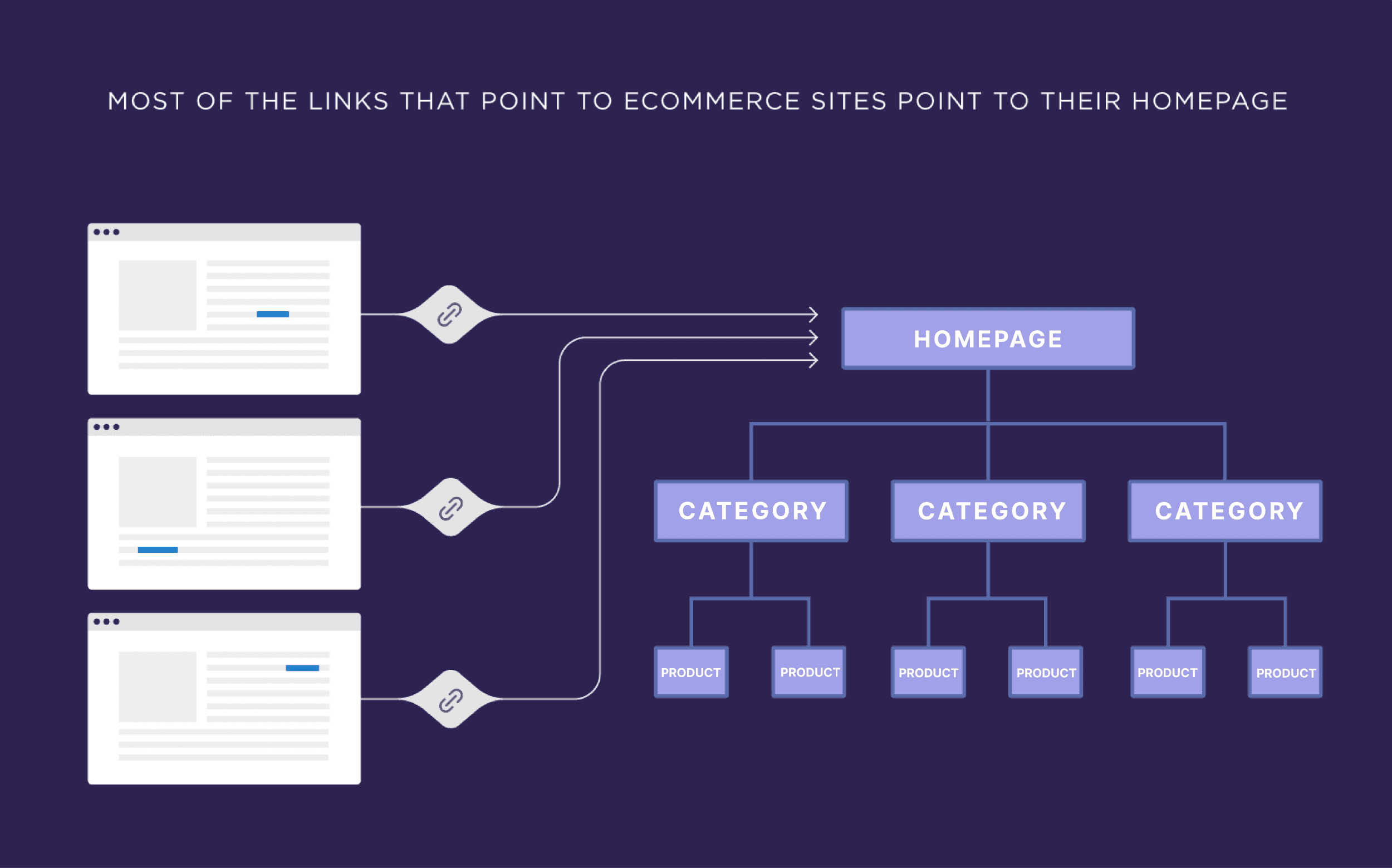 eCommerce site links point to homepage