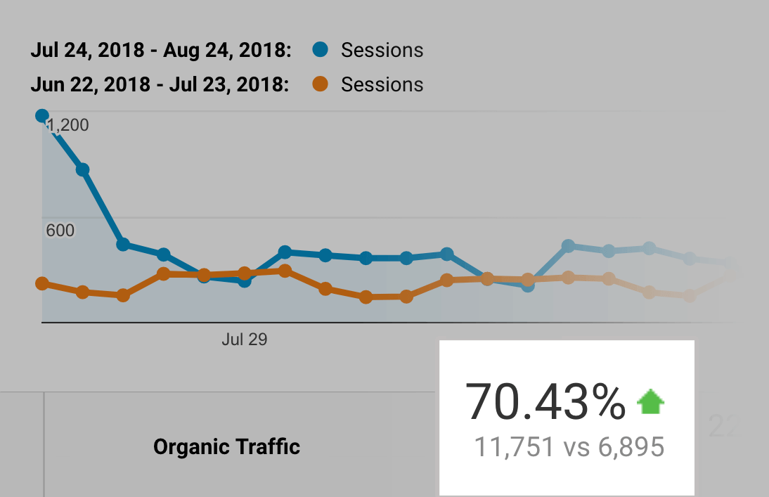 Increase Website Traffic – Organic traffic boost Increase Website Traffic – Organic traffic boost