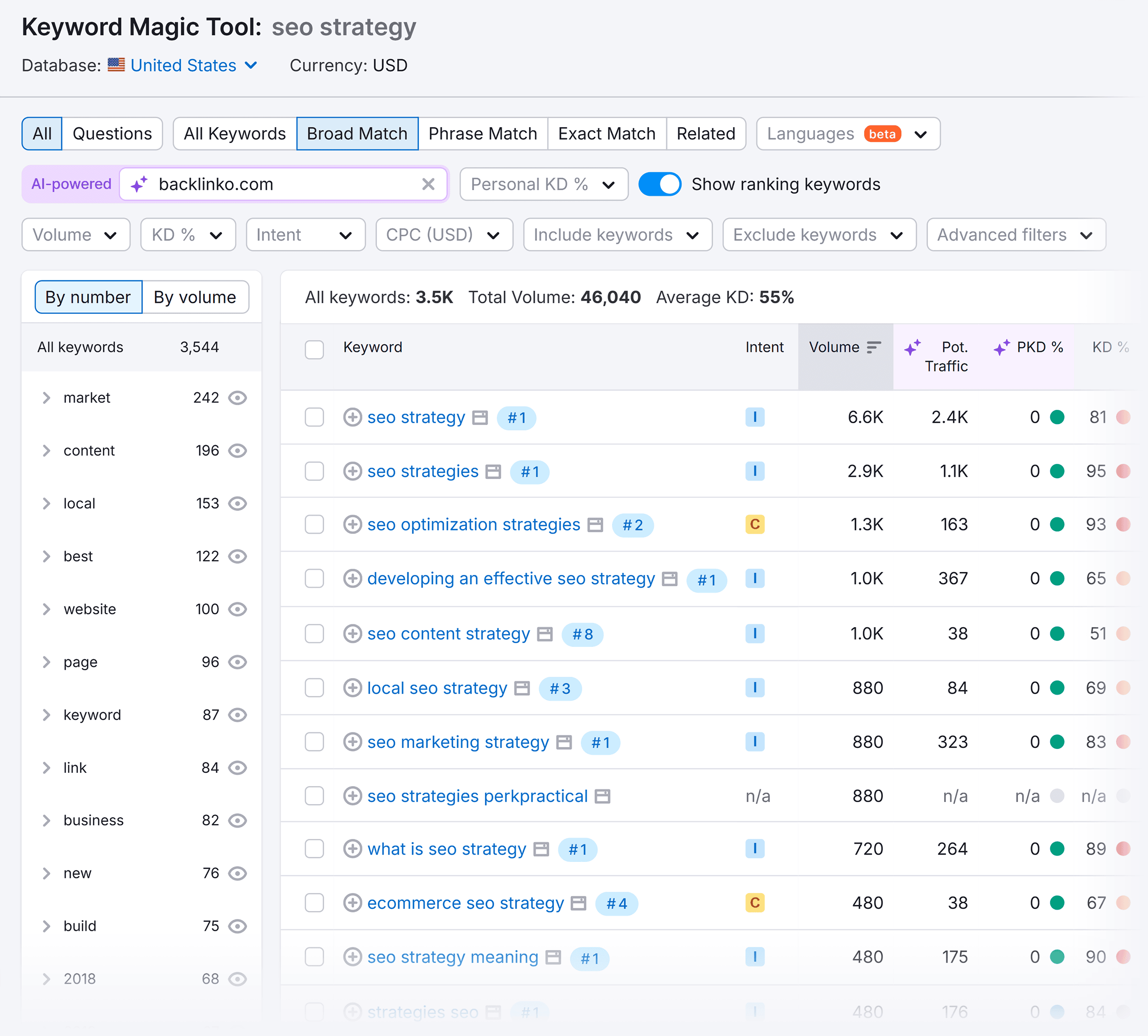 Keyword Magic Tool – SEO strategy