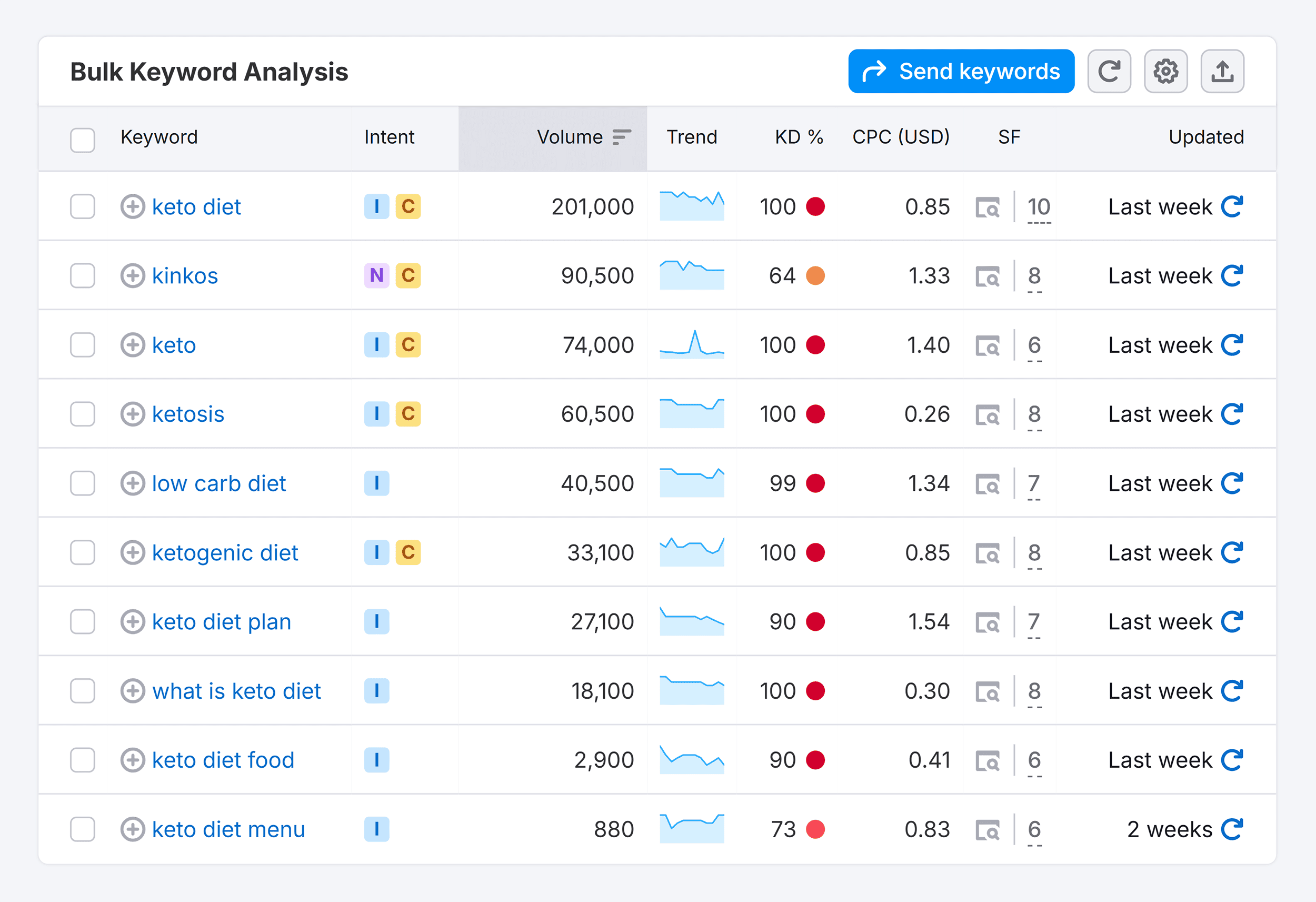 Keyword Overview – Bulk Analysis – Keto Diet
