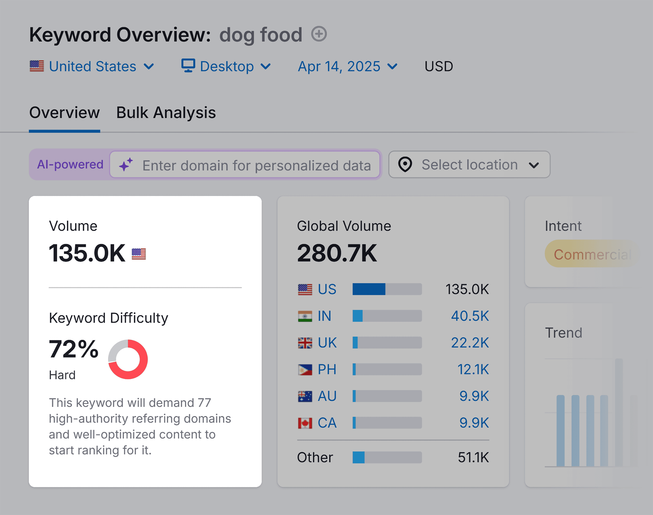 Keyword Overview – Dog Food – KD Keyword Overview – Dog Food – KD