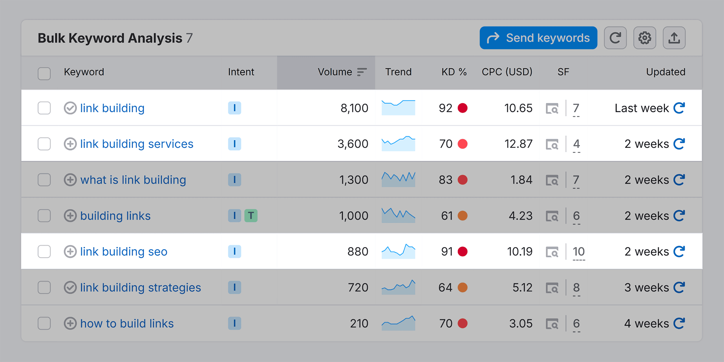 Keyword Overview – Link Building – CPC
