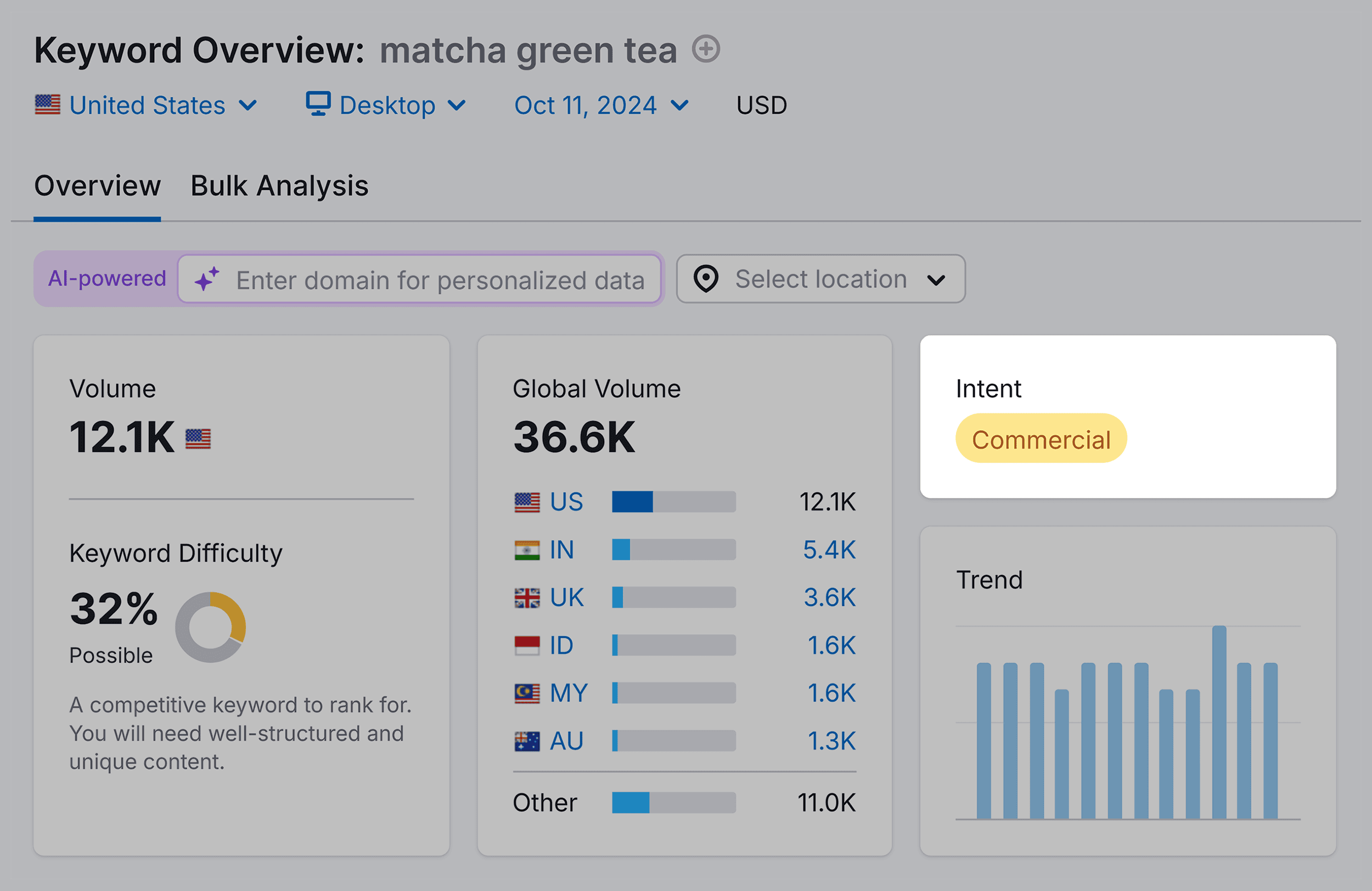 Keyword Overview – Matcha green tea – Intent