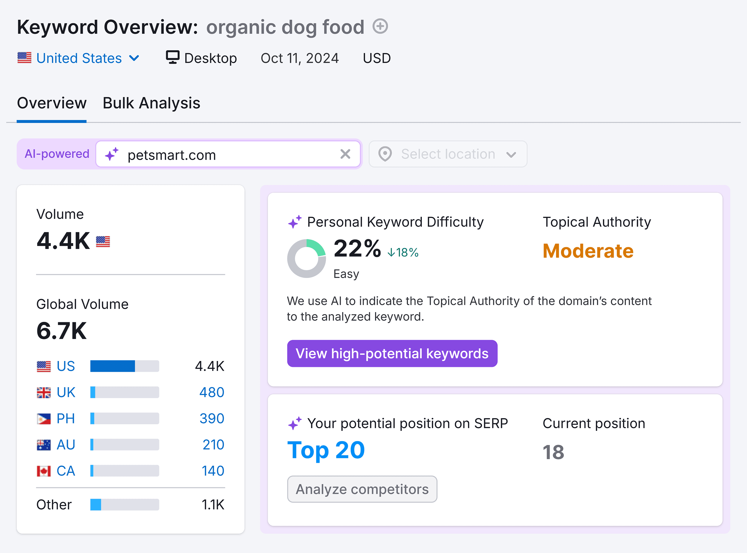 Keyword Overview – Organic dog food – Overview