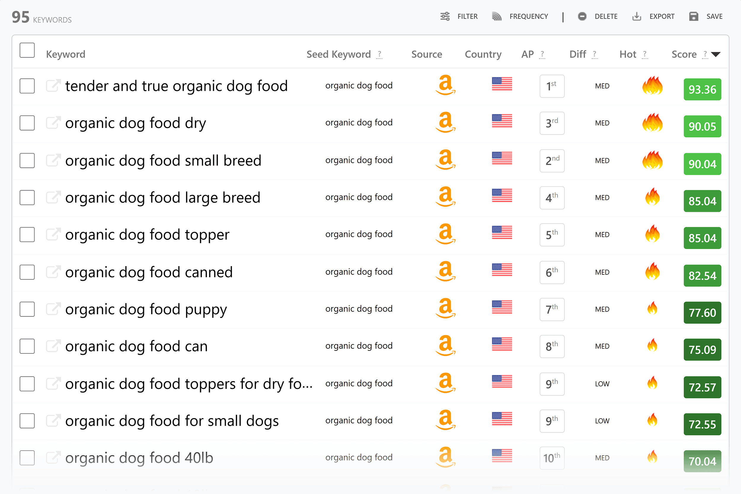 Keyword Tool Dominator – Results