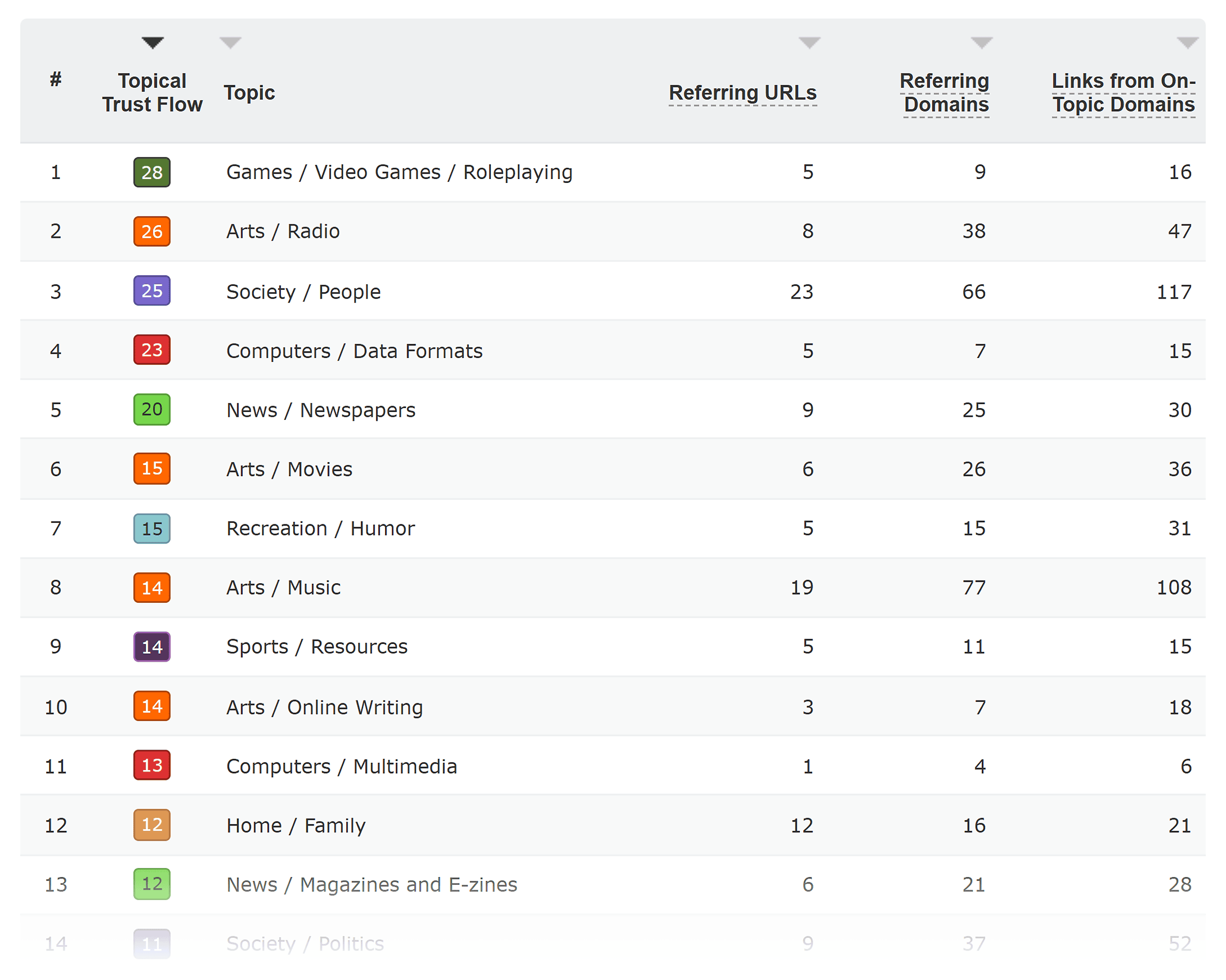 Majestic – Site Explorer – Topical Trust Flow Majestic – Site Explorer – Topical Trust Flow
