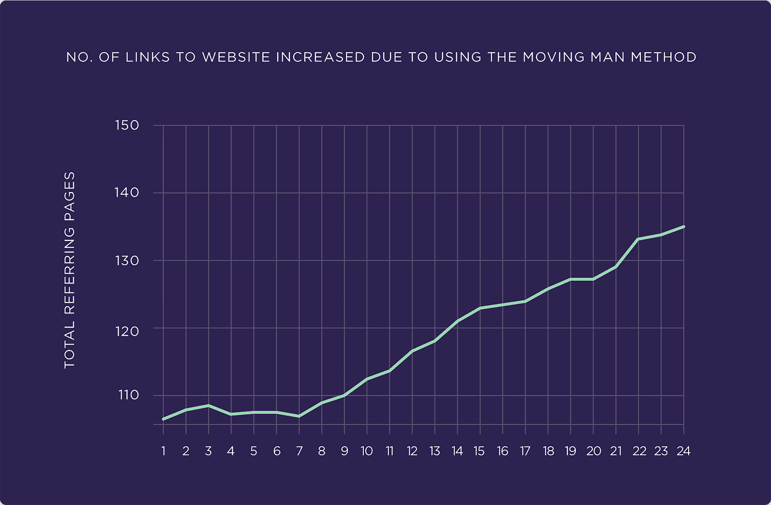 Moving man method – Increased links