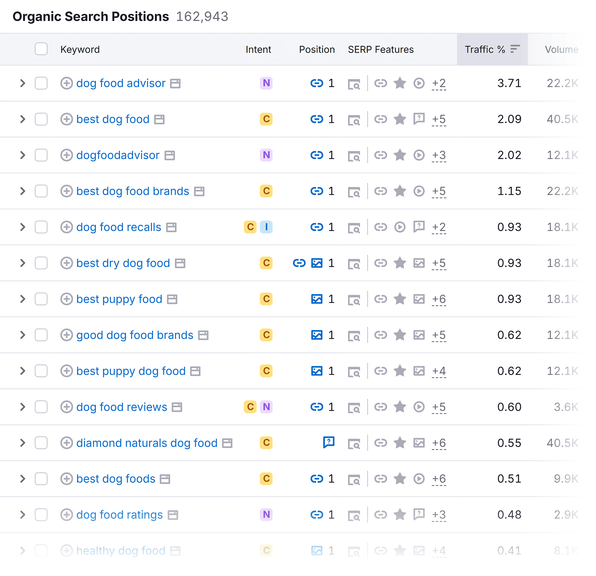 Organic Research – Dog Food Advisor – Organic Search Positions