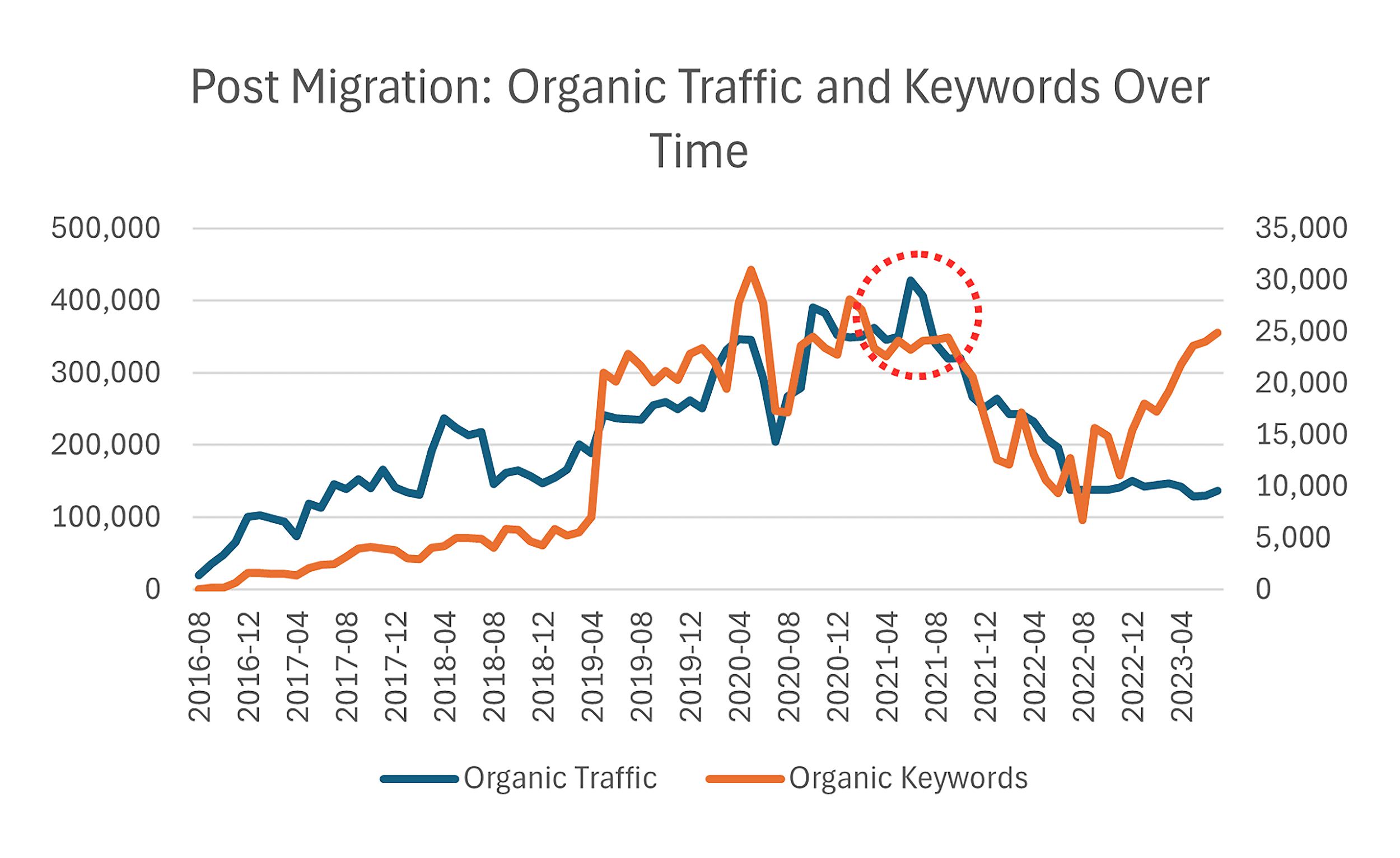 Post migration: Organic traffic & keywords Post migration: Organic traffic & keywords
