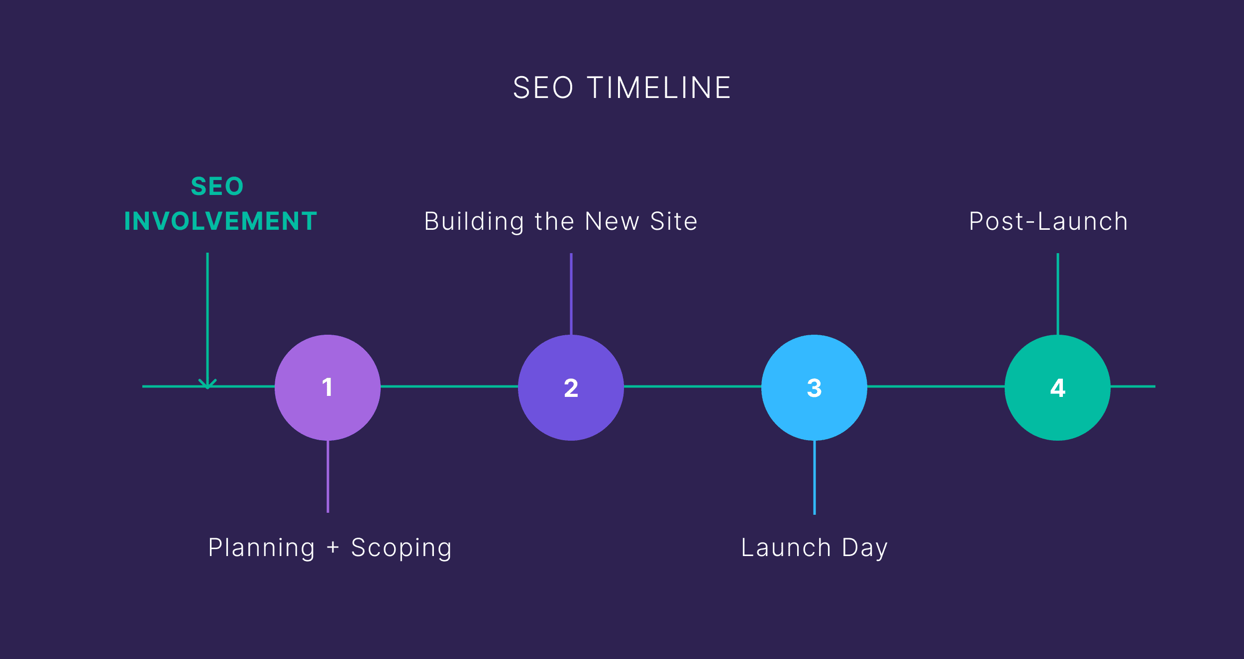 SEO Timeline SEO Timeline