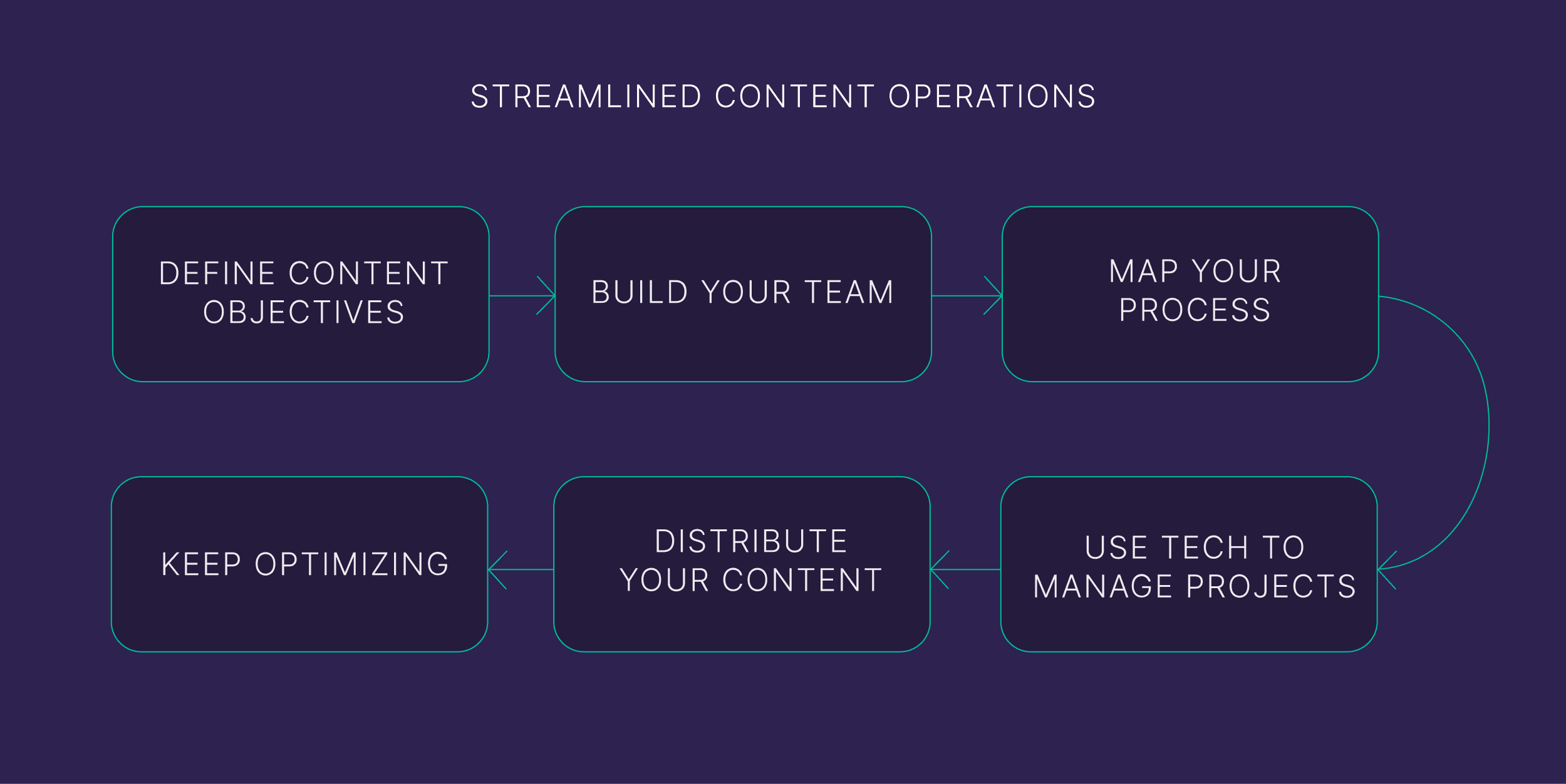 Streamlined content operations Streamlined content operations