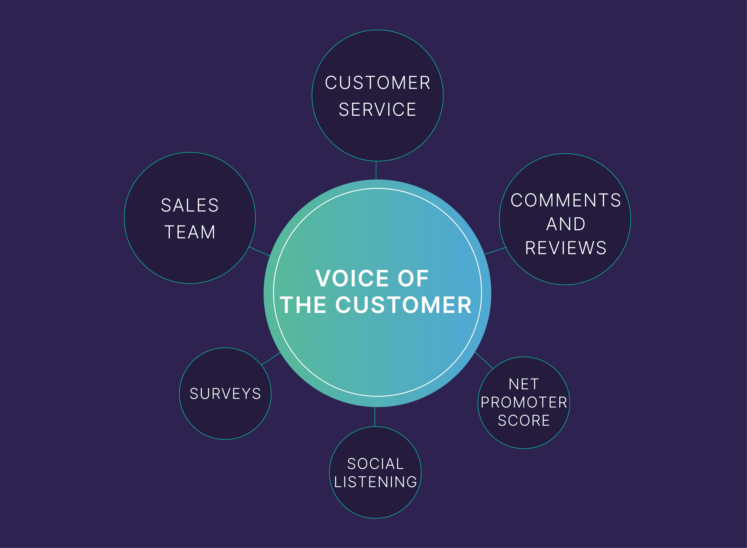 Voice of the customer – Surveys & Social Voice of the customer – Surveys & Social