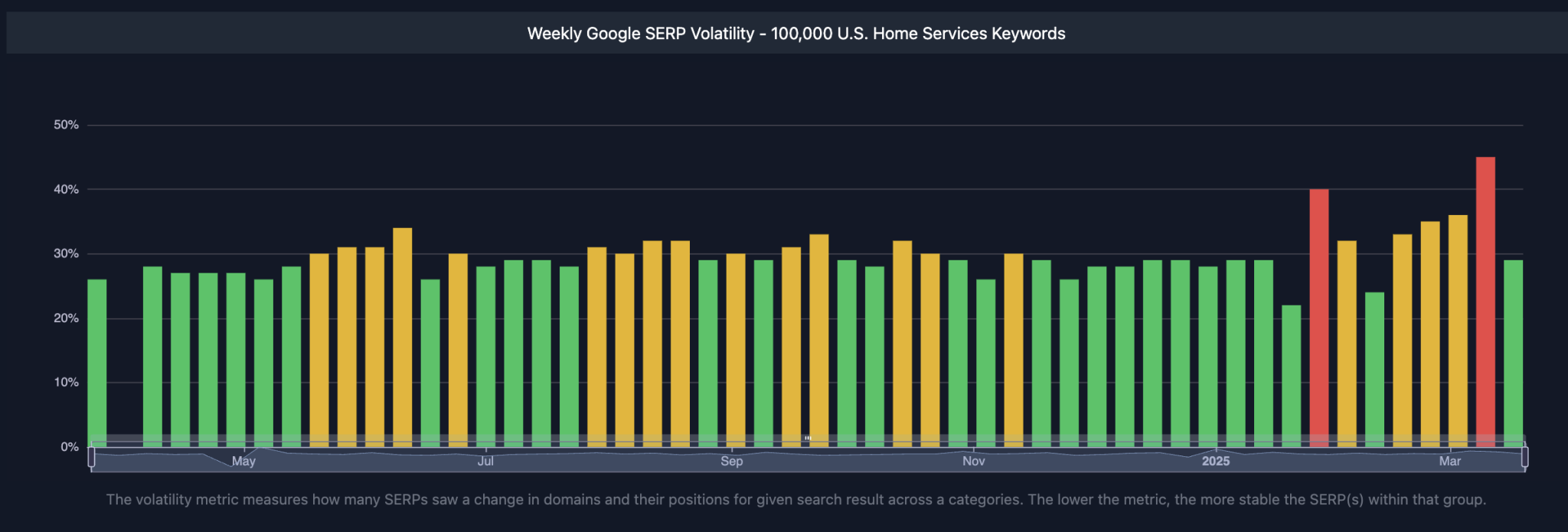 Weekly volatility for home service keywords and SERPs
