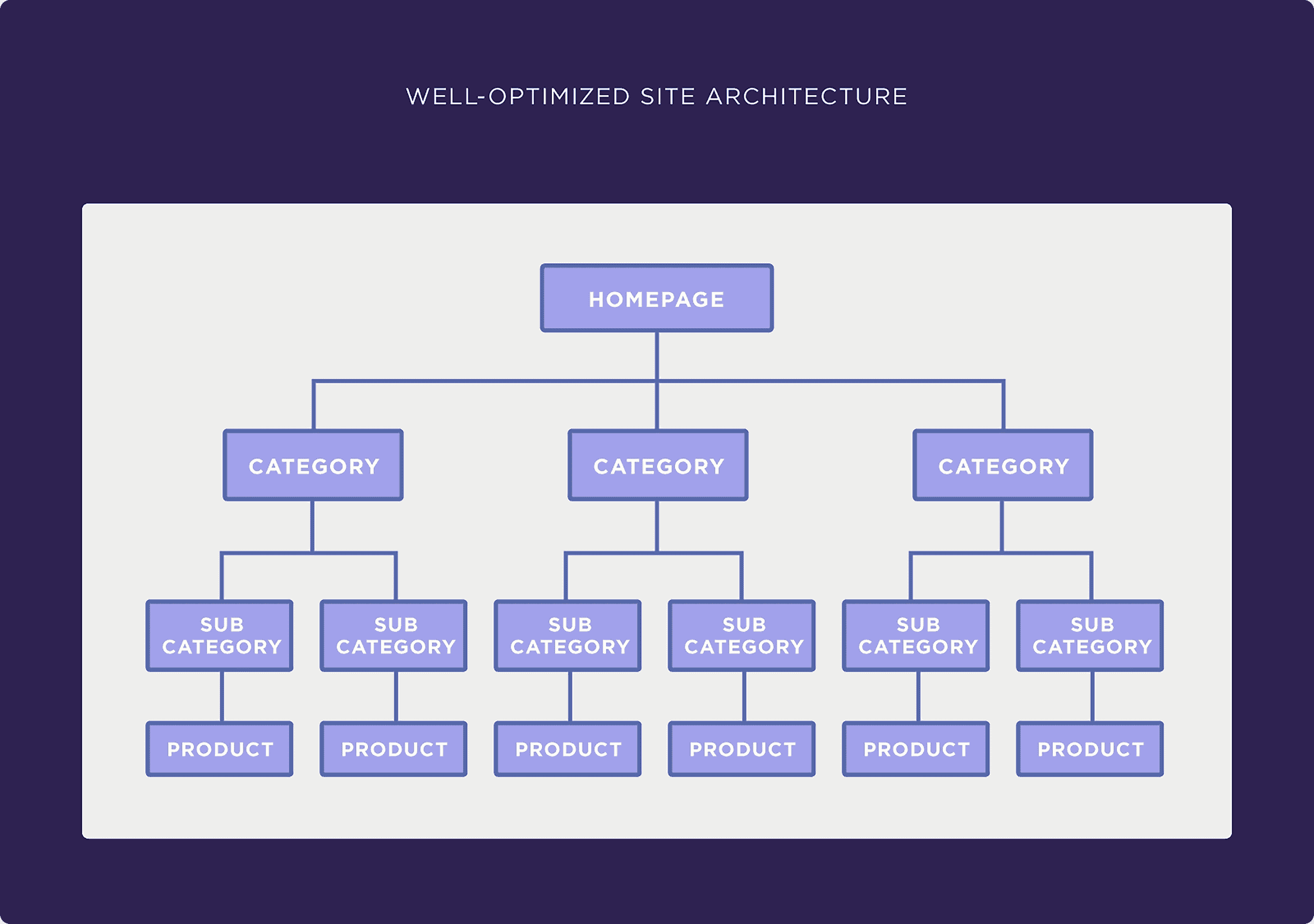Well optimized site architecture